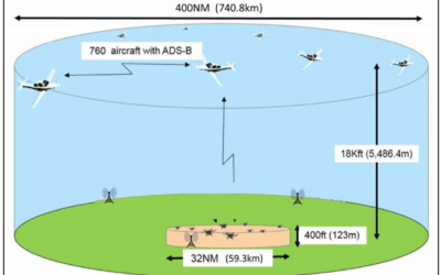 MITRE Study Concludes ADS-B Viable for Low-Altitude Unmanned Aircraft